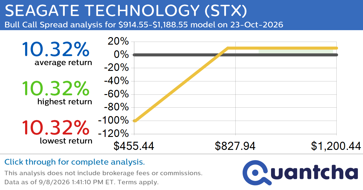 Big Gainer Alert: Trading today’s 7.3% move in SEAGATE TECHNOLOGY $STX
