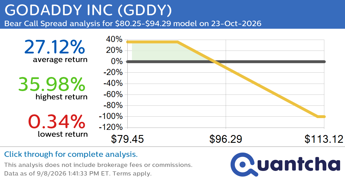 Big Loser Alert: Trading today’s -7.4% move in GODADDY INC $GDDY