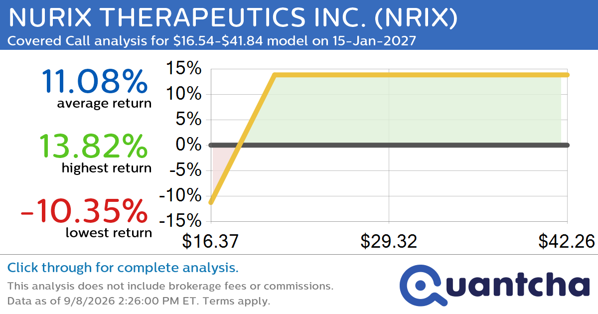 Covered Call Alert: NURIX THERAPEUTICS INC. $NRIX returning up to 13.82% through 15-Jan-2027
