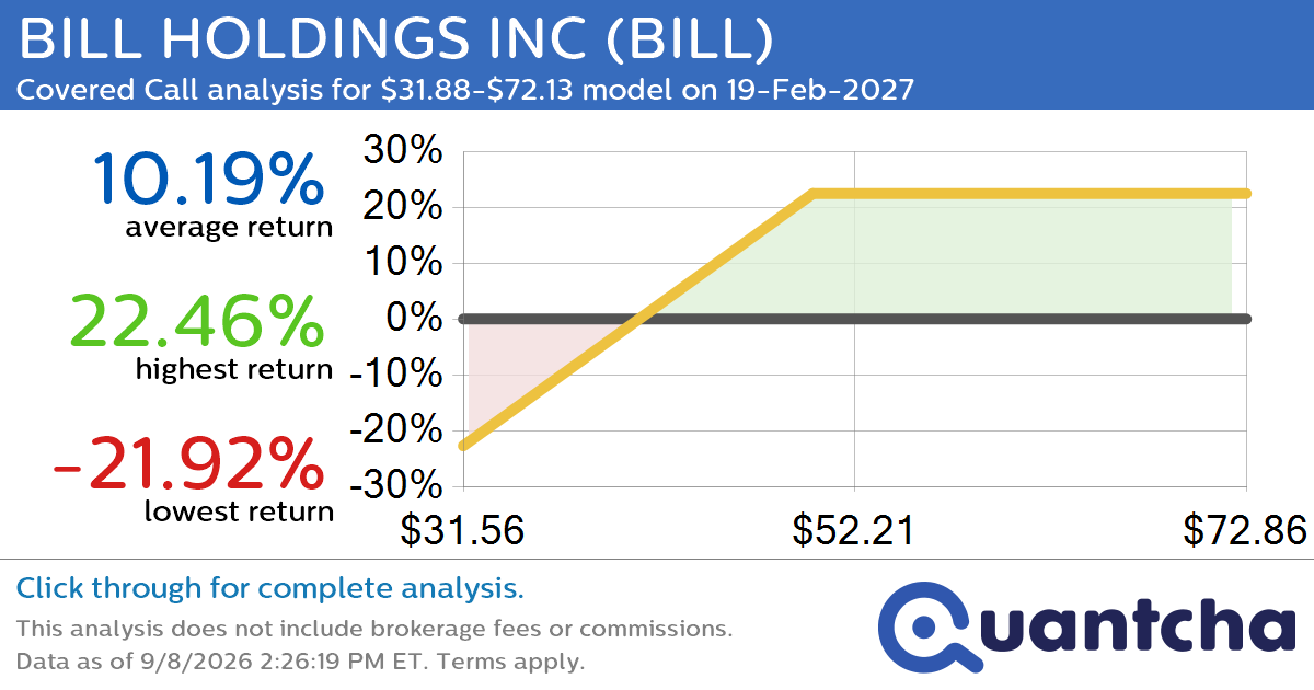 Covered Call Alert: BILL HOLDINGS INC $BILL returning up to 22.46% through 19-Feb-2027
