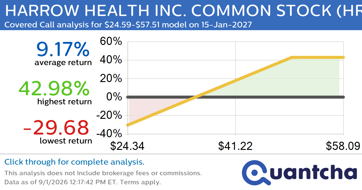 Covered Call Alert: HARROW HEALTH INC. COMMON STOCK $HROW returning up to 44.63% through 15-Jan-2027