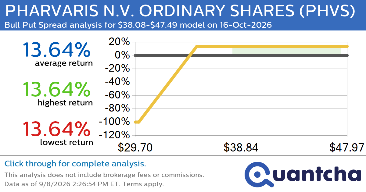 52-Week High Alert: Trading today’s movement in PHARVARIS N.V. ORDINARY SHARES $PHVS