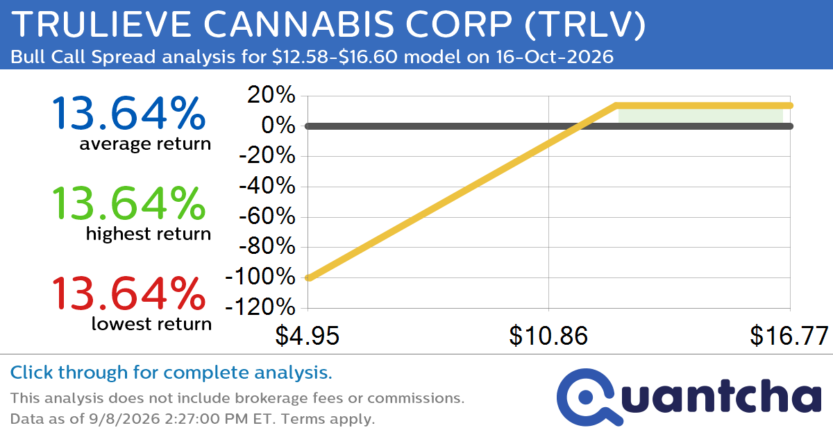 52-Week High Alert: Trading today’s movement in TRULIEVE CANNABIS CORP $TRLV
