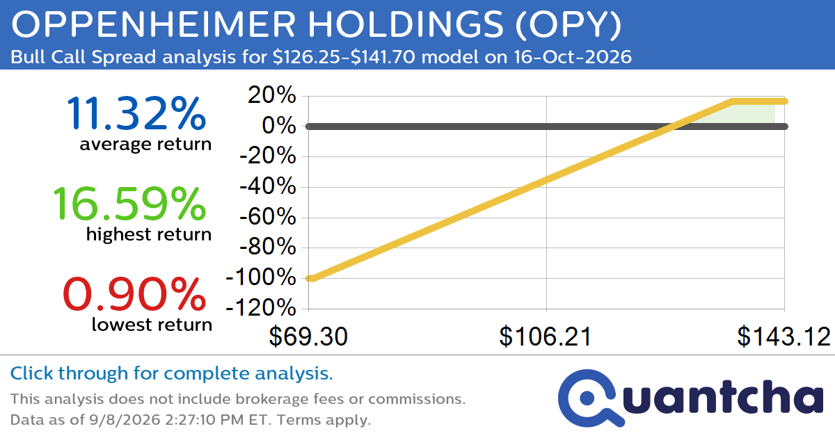 52-Week High Alert: Trading today’s movement in OPPENHEIMER HOLDINGS $OPY