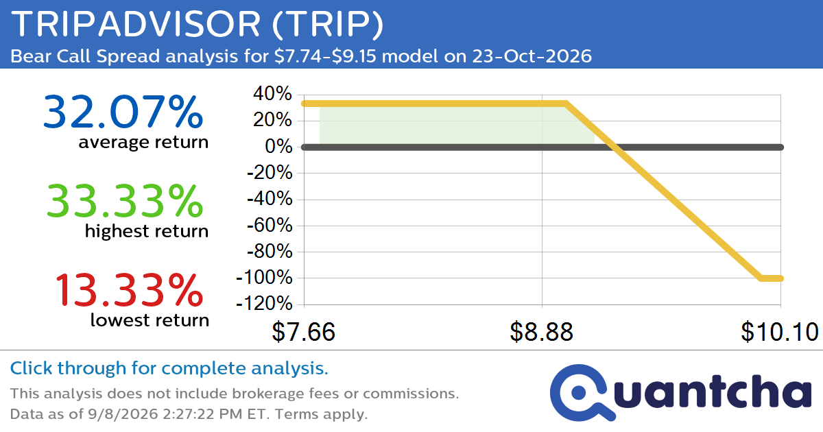 52-Week Low Alert: Trading today’s movement in TRIPADVISOR $TRIP