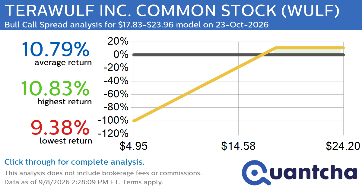 Big Gainer Alert: Trading today’s 7.5% move in TERAWULF INC. COMMON STOCK $WULF