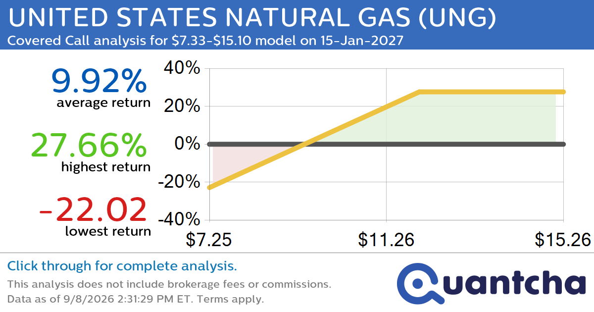 Covered Call Alert: UNITED STATES NATURAL GAS $UNG returning up to 27.80% through 15-Jan-2027