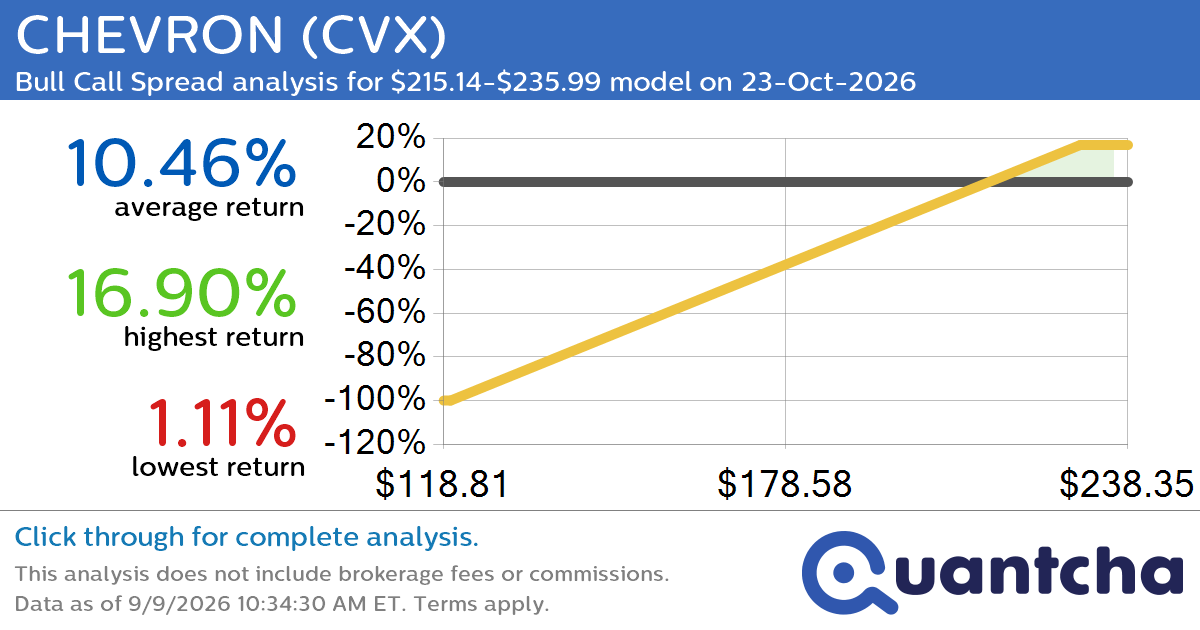 52-Week High Alert: Trading today’s movement in CHEVRON $CVX