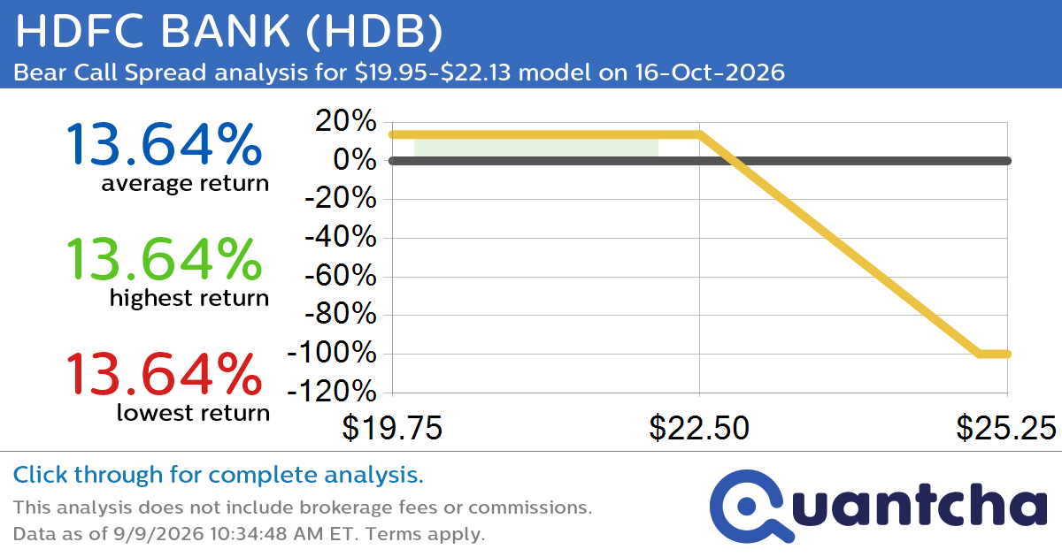 52-Week Low Alert: Trading today’s movement in HDFC BANK $HDB