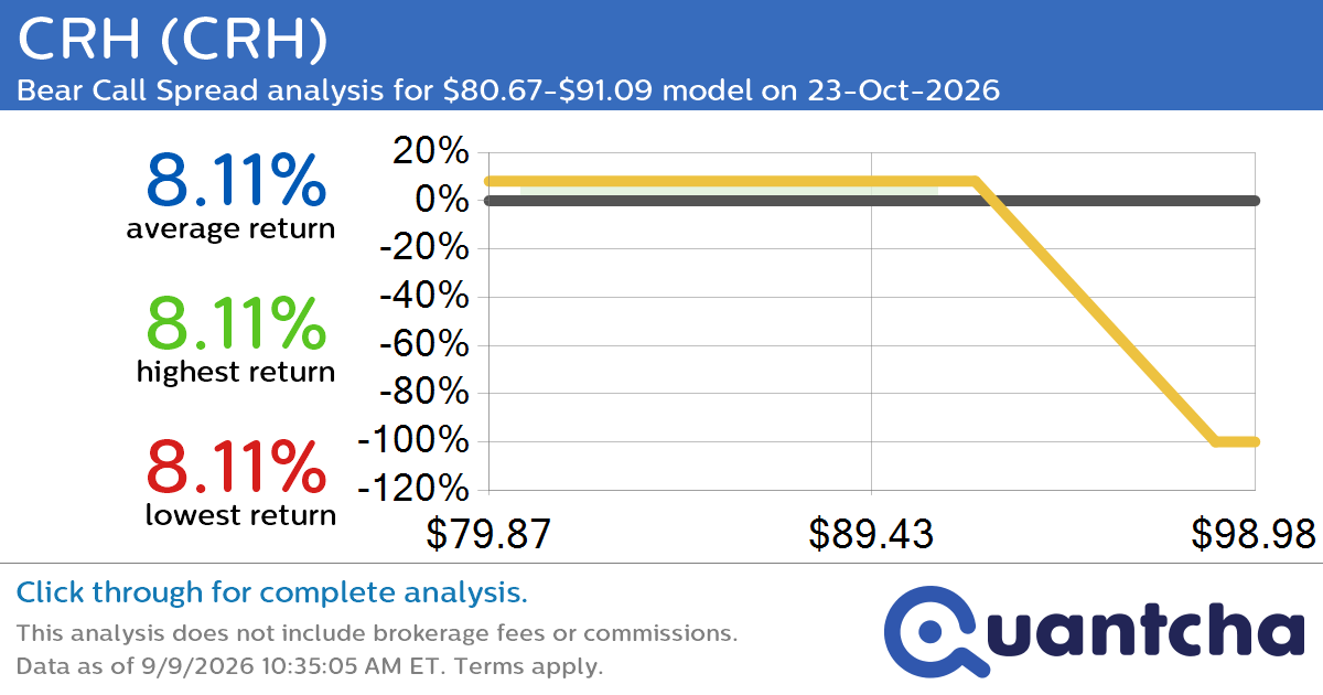 52-Week Low Alert: Trading today’s movement in CRH $CRH