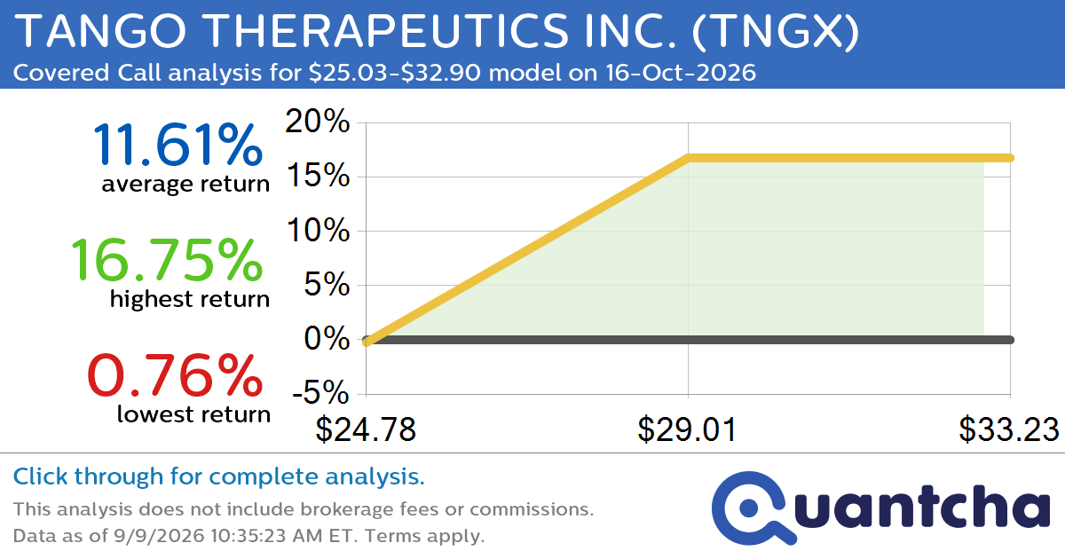 Big Gainer Alert: Trading today’s 9.8% move in TANGO THERAPEUTICS INC. $TNGX