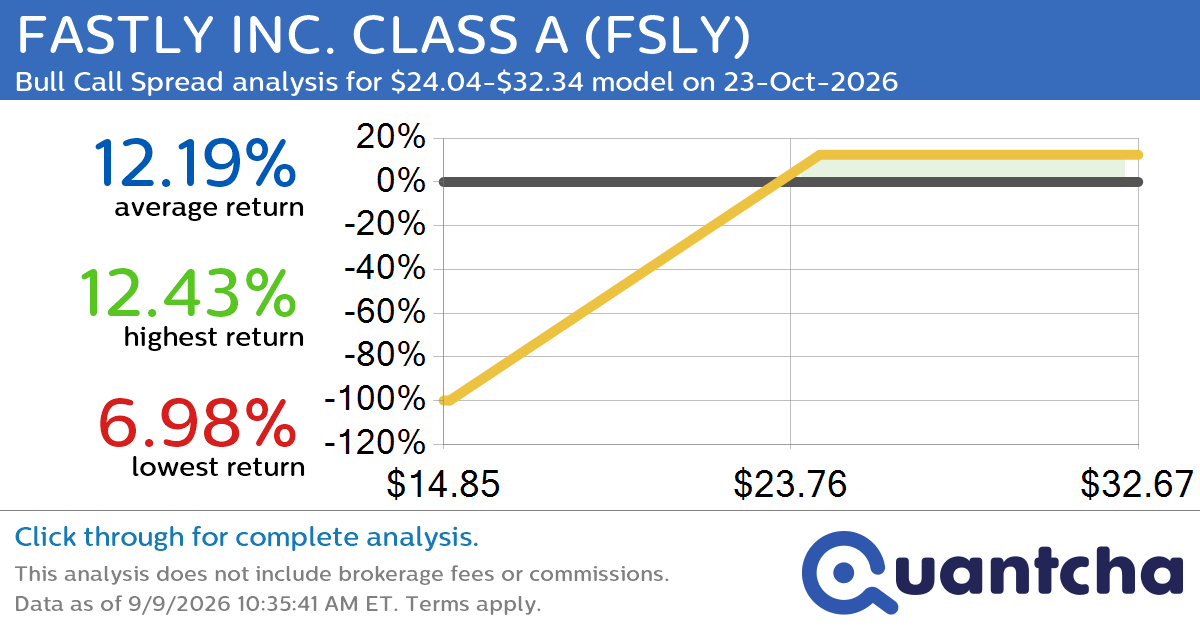 Big Gainer Alert: Trading today’s 11.3% move in FASTLY INC. CLASS A $FSLY