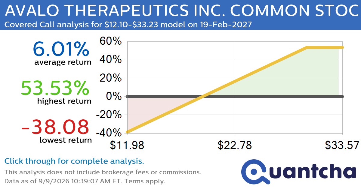 Covered Call Alert: AVALO THERAPEUTICS INC. COMMON STOCK $AVTX returning up to 61.38% through 19-Feb-2027