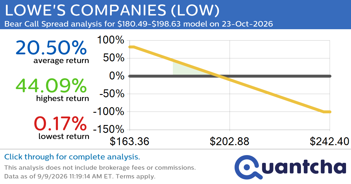 52-Week Low Alert: Trading today’s movement in LOWE’S COMPANIES $LOW