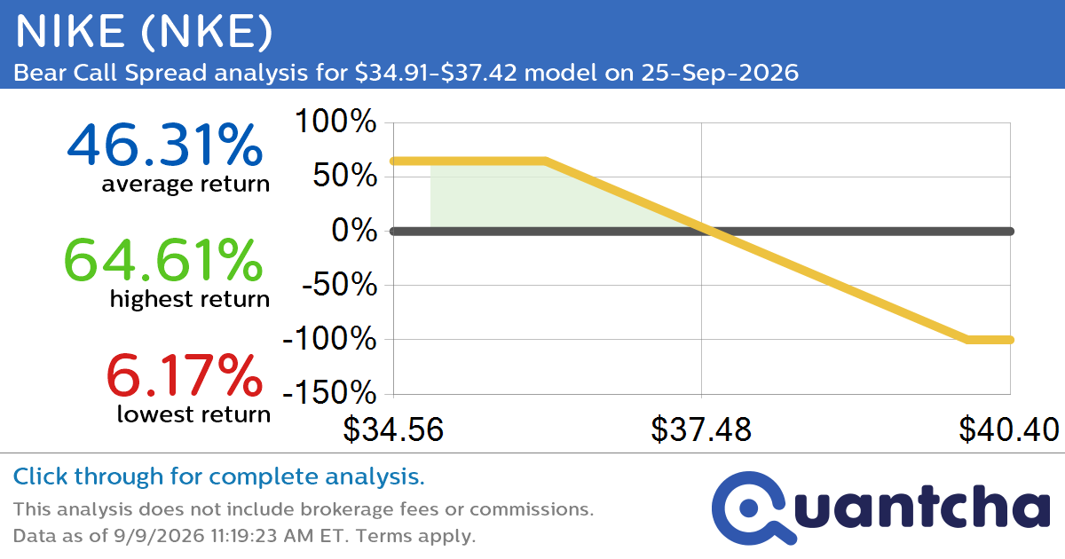 52-Week Low Alert: Trading today’s movement in NIKE $NKE