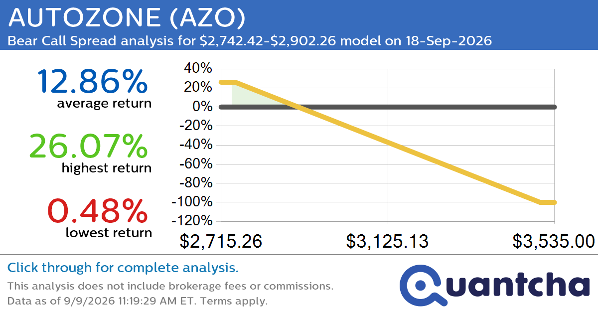 52-Week Low Alert: Trading today’s movement in AUTOZONE $AZO
