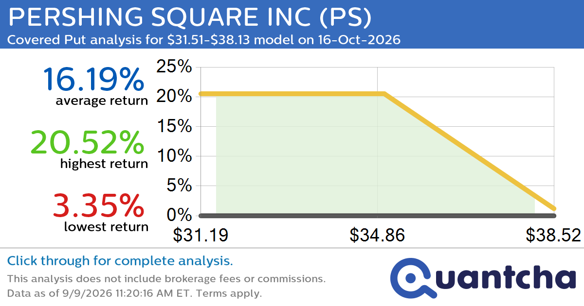 Big Loser Alert: Trading today’s -8.5% move in PERSHING SQUARE INC $PS