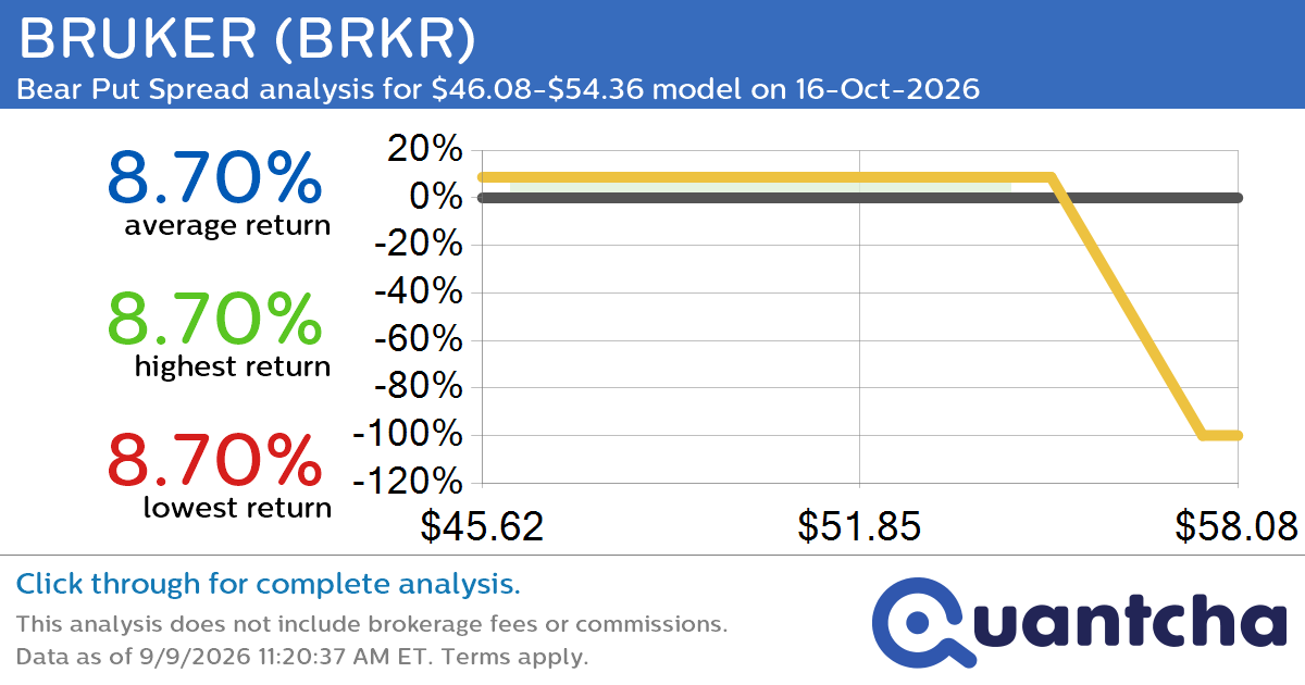 Big Loser Alert: Trading today’s -7.2% move in BRUKER $BRKR