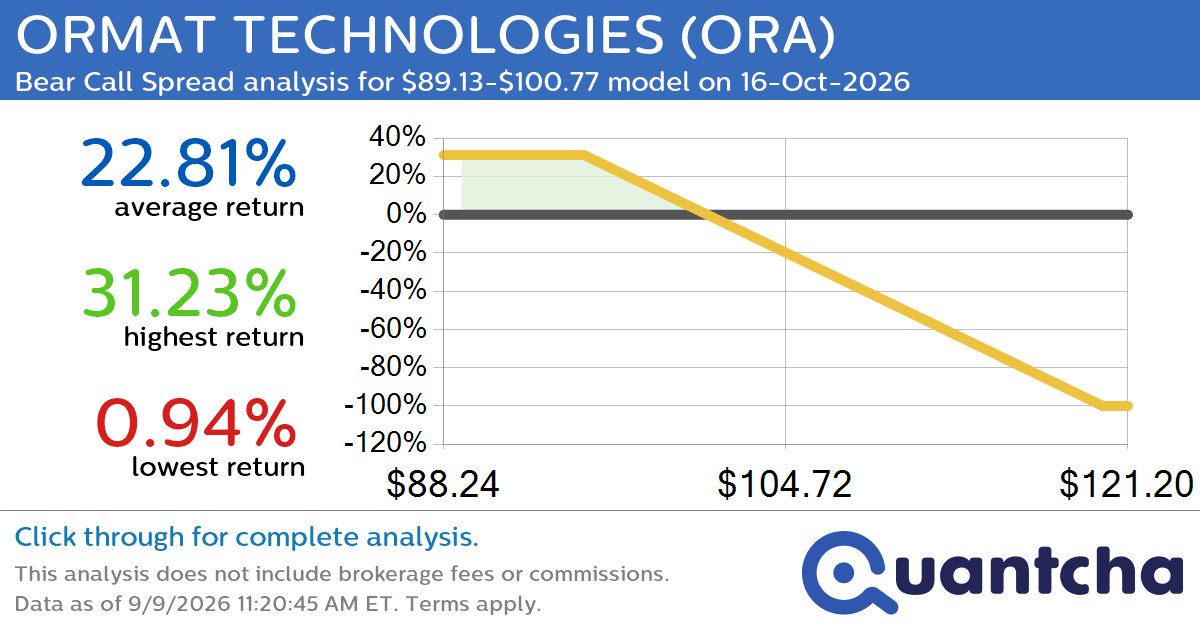Big Loser Alert: Trading today’s -7.0% move in ORMAT TECHNOLOGIES $ORA