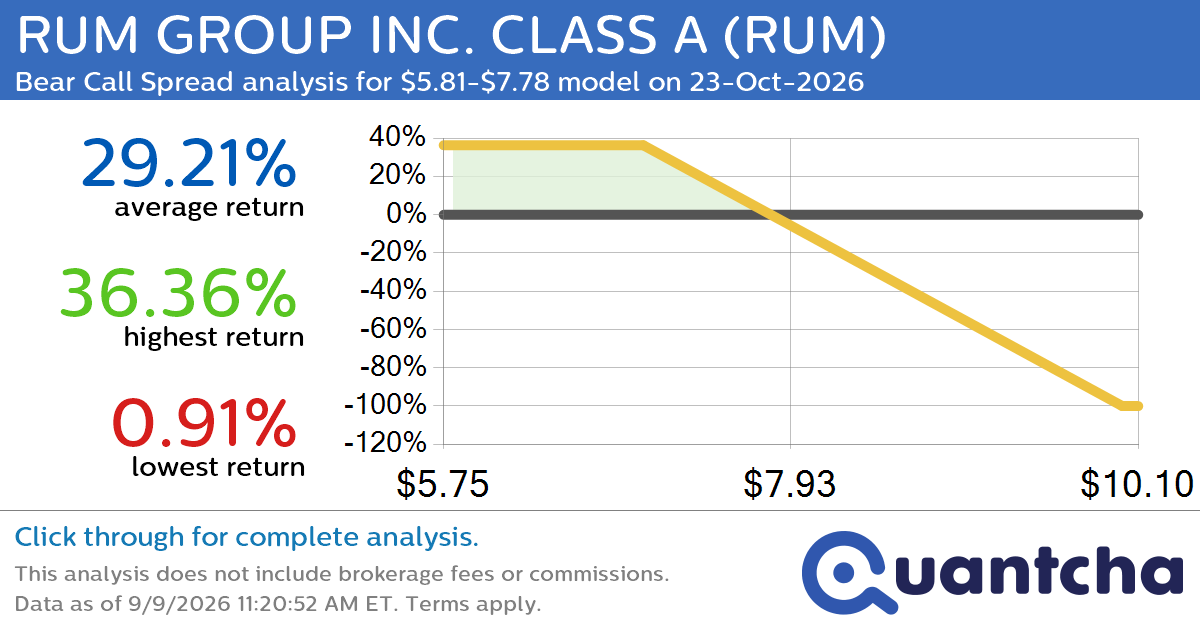 Big Loser Alert: Trading today’s -7.7% move in RUM GROUP INC. CLASS A $RUM