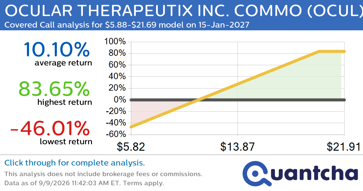 Covered Call Alert: OCULAR THERAPEUTIX INC. COMMO $OCUL returning up to 84.50% through 15-Jan-2027
