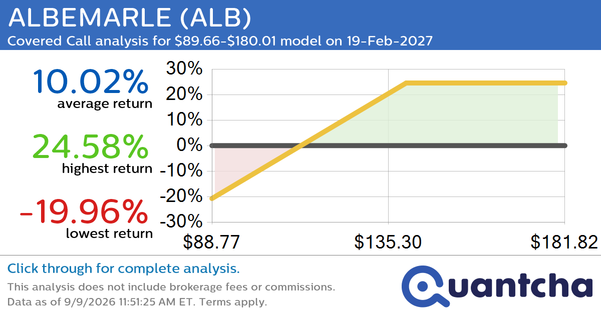 Covered Call Alert: ALBEMARLE $ALB returning up to 24.58% through 19-Feb-2027