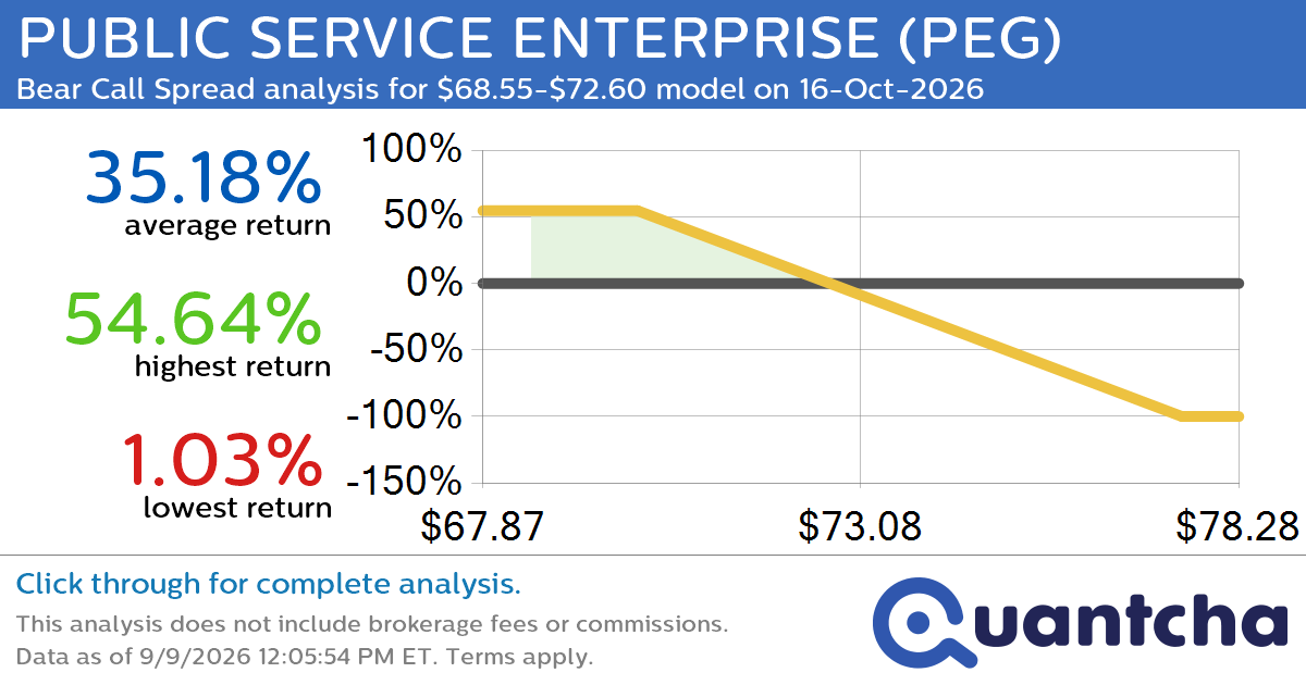 52-Week Low Alert: Trading today’s movement in PUBLIC SERVICE ENTERPRISE $PEG