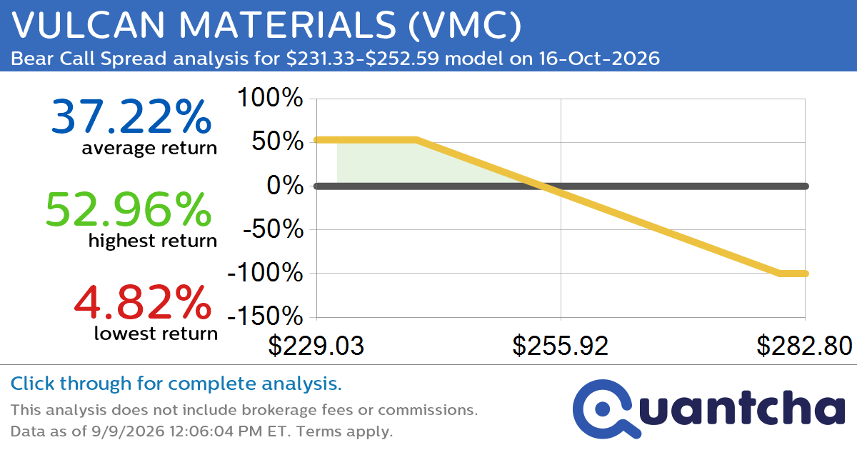 52-Week Low Alert: Trading today’s movement in VULCAN MATERIALS $VMC