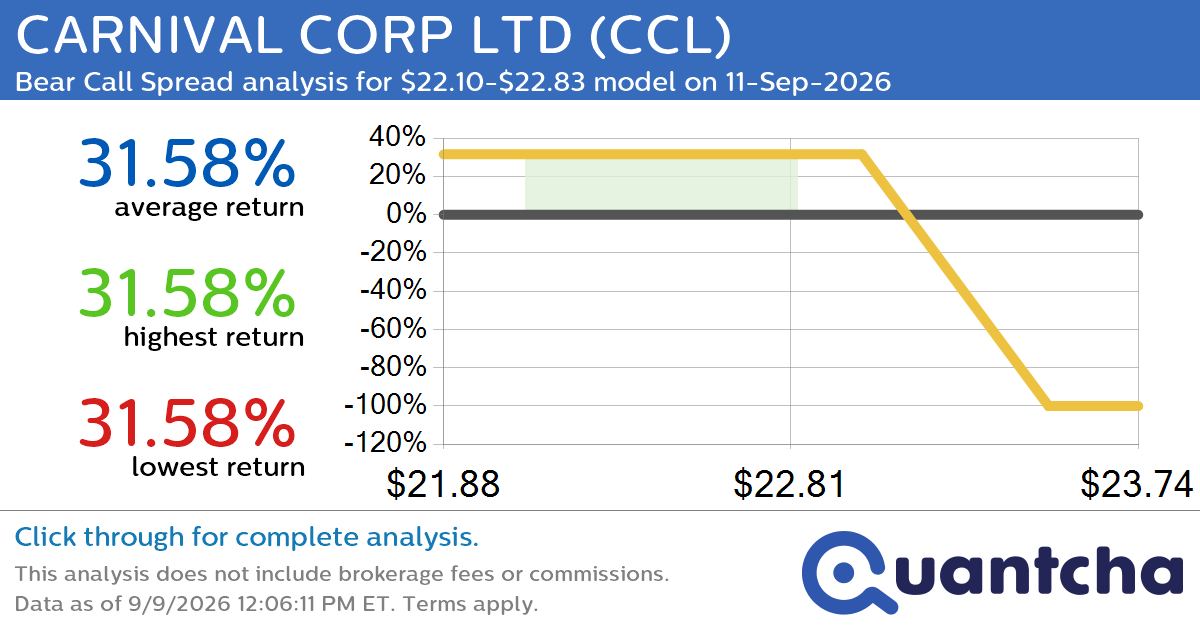 52-Week Low Alert: Trading today’s movement in CARNIVAL CORP LTD $CCL