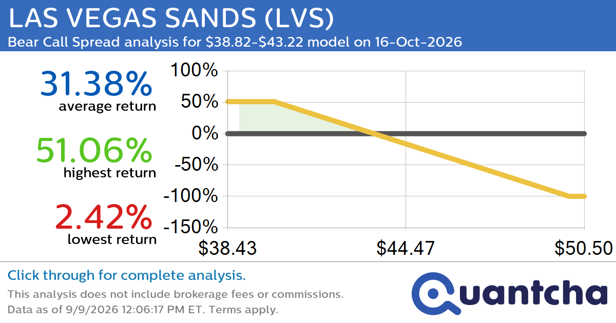 52-Week Low Alert: Trading today’s movement in LAS VEGAS SANDS $LVS