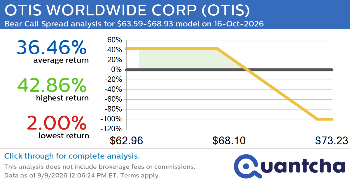 52-Week Low Alert: Trading today’s movement in OTIS WORLDWIDE CORP $OTIS