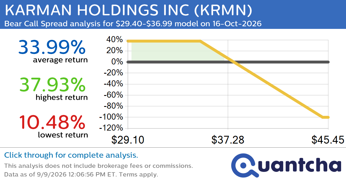 Big Loser Alert: Trading today’s -7.2% move in KARMAN HOLDINGS INC $KRMN