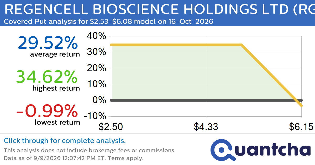 Big Loser Alert: Trading today’s -11.2% move in REGENCELL BIOSCIENCE HOLDINGS LTD $RGC
