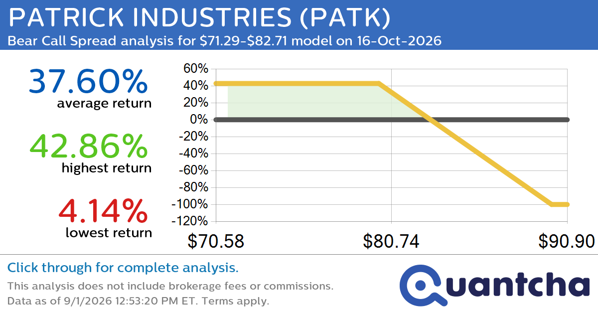 52-Week Low Alert: Trading today’s movement in PATRICK INDUSTRIES $PATK