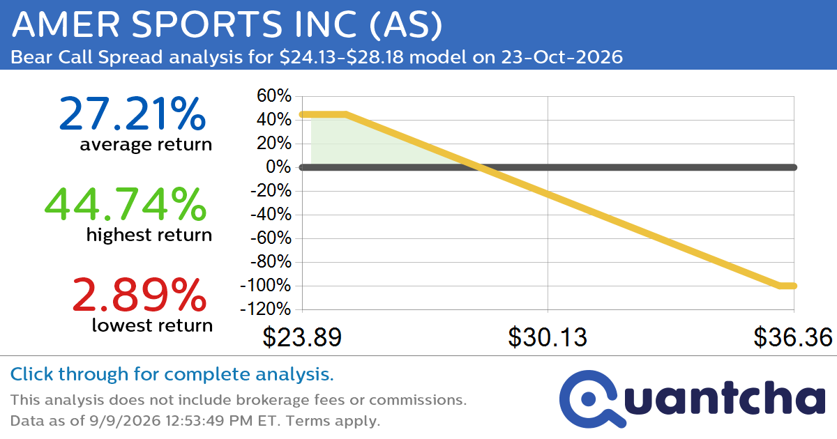 52-Week Low Alert: Trading today’s movement in AMER SPORTS INC $AS