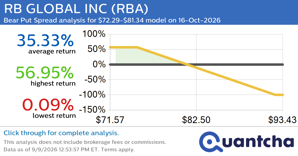 52-Week Low Alert: Trading today’s movement in RB GLOBAL INC $RBA
