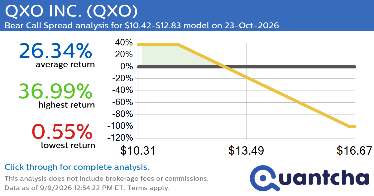 52-Week Low Alert: Trading today’s movement in QXO INC. $QXO
