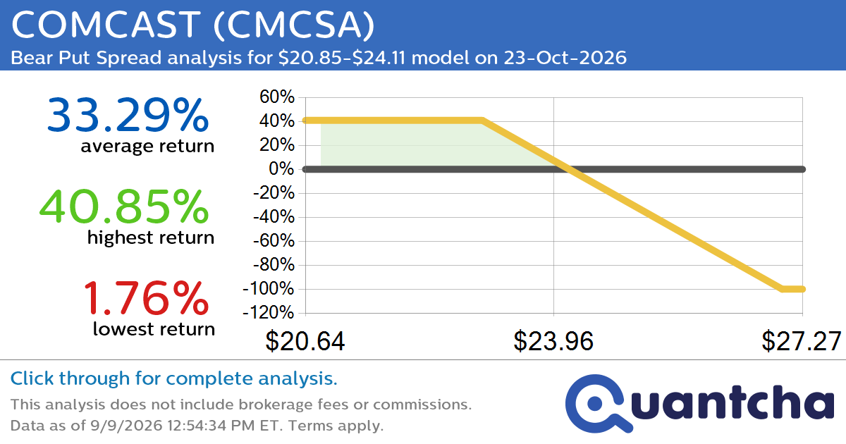 Big Loser Alert: Trading today’s -7.6% move in COMCAST $CMCSA