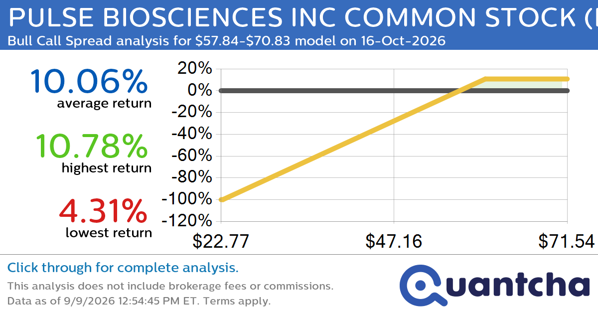 Big Gainer Alert: Trading today’s 18.1% move in PULSE BIOSCIENCES INC COMMON STOCK $PLSE