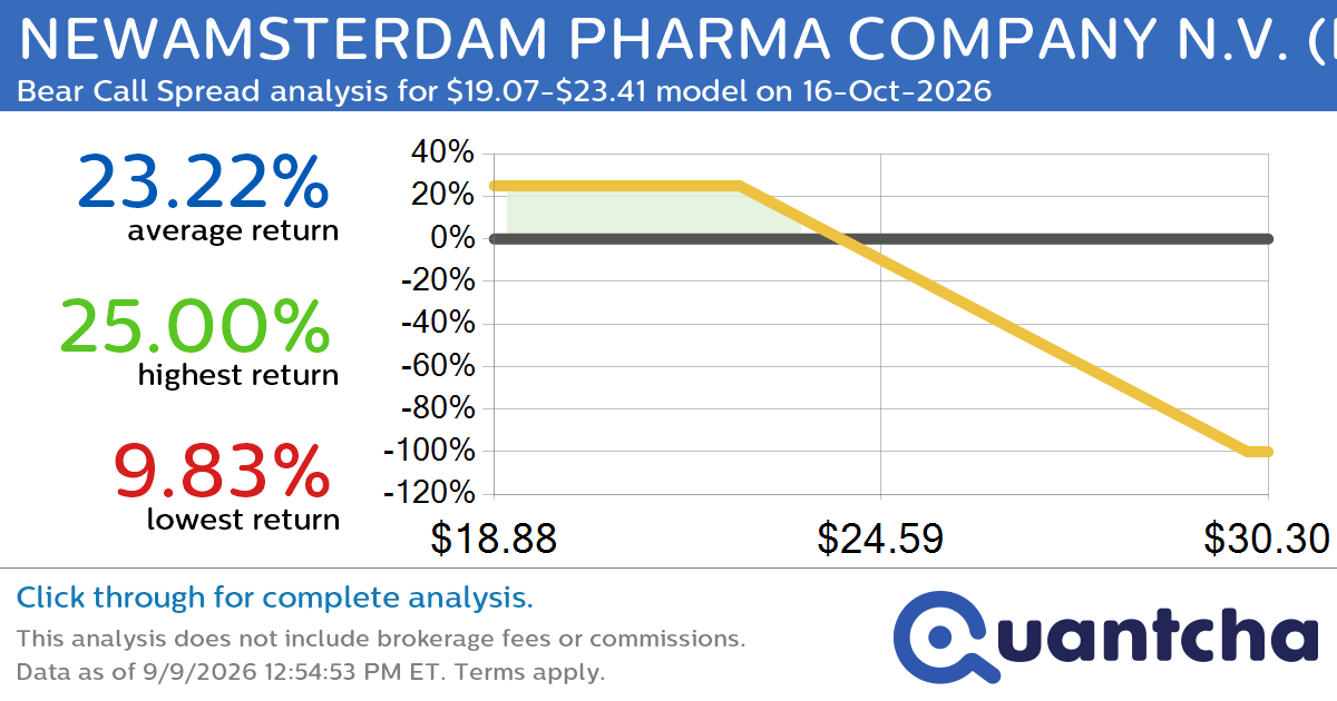 Big Loser Alert: Trading today’s -9.0% move in NEWAMSTERDAM PHARMA COMPANY N.V. $NAMS