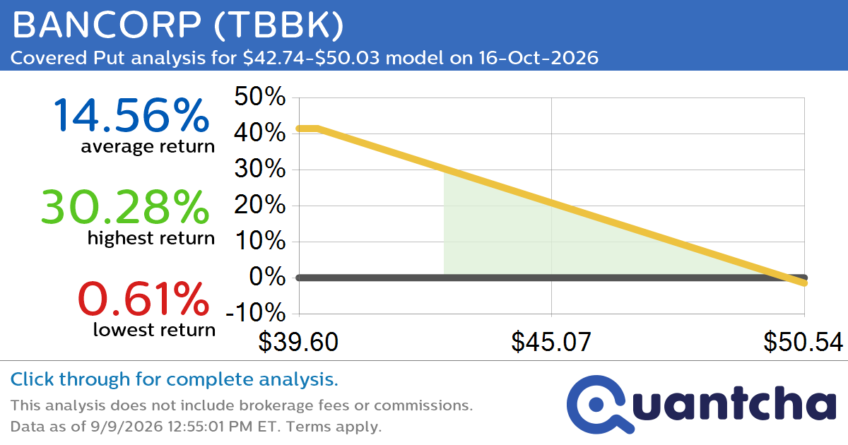 Big Loser Alert: Trading today’s -22.6% move in BANCORP $TBBK