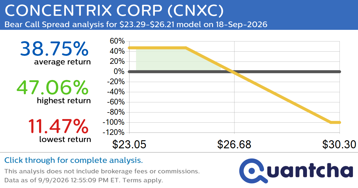 Big Loser Alert: Trading today’s -7.4% move in CONCENTRIX CORP $CNXC