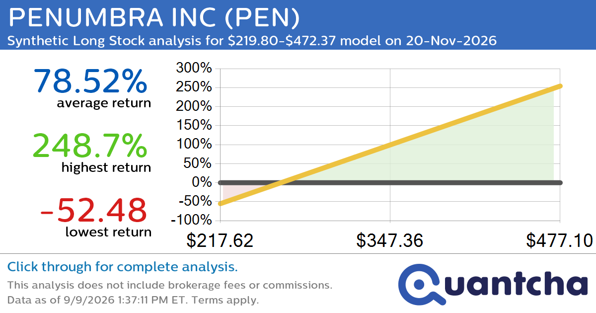 Synthetic Long Discount Alert: PENUMBRA INC $PEN trading at a 17.47% discount for the 20-Nov-2026 expiration