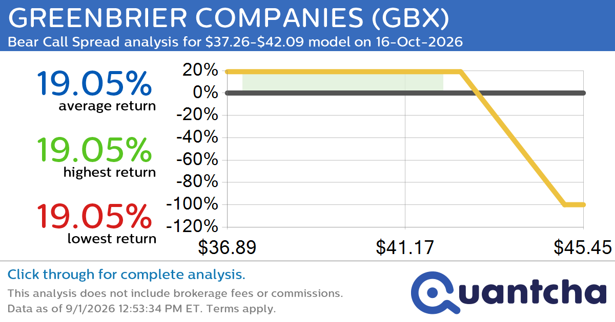 Big Loser Alert: Trading today’s -7.1% move in GREENBRIER COMPANIES $GBX