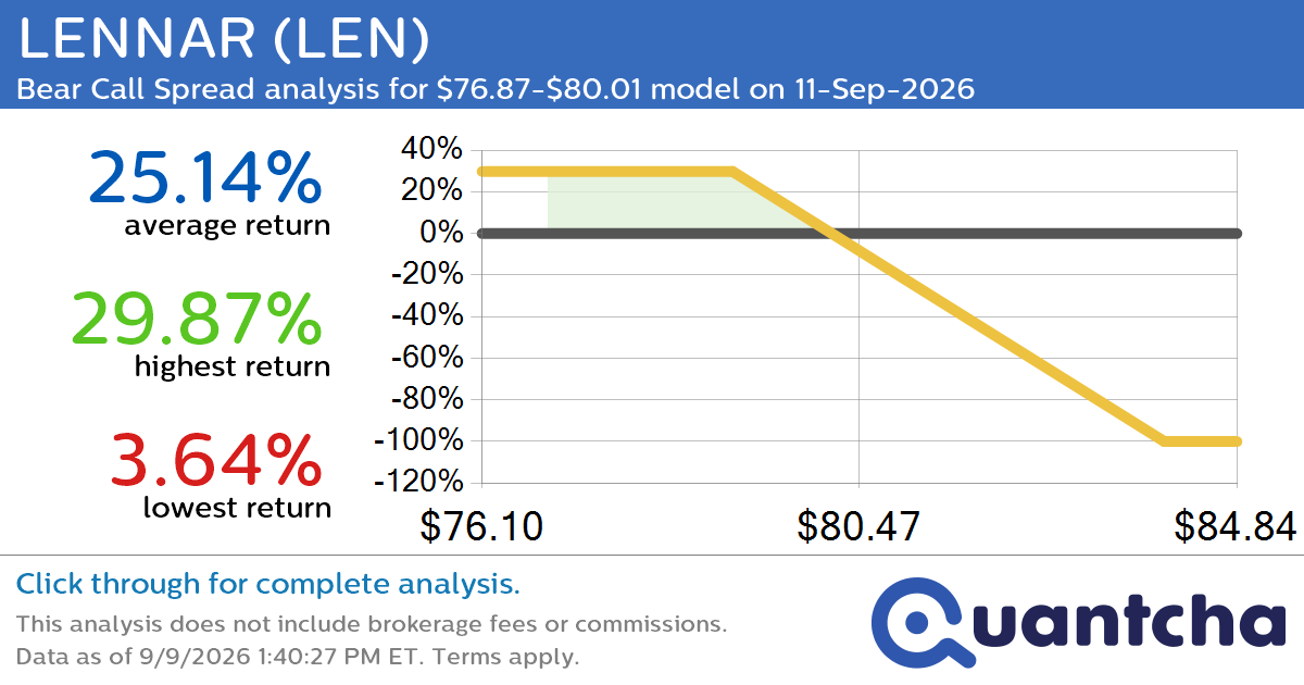 52-Week Low Alert: Trading today’s movement in LENNAR $LEN