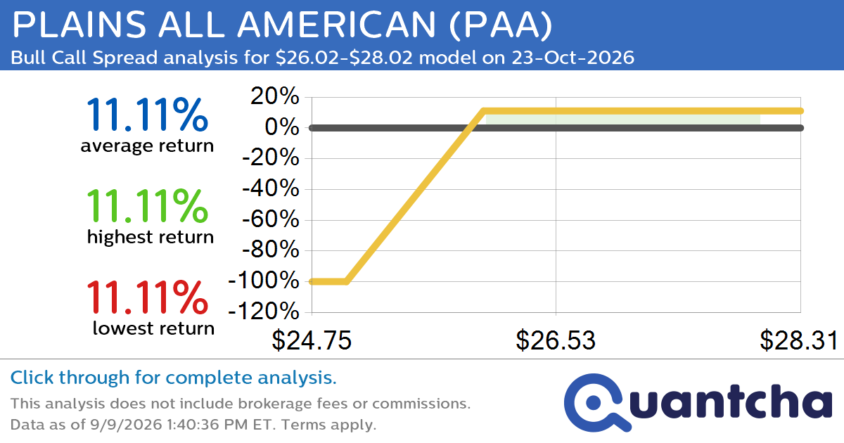 52-Week High Alert: Trading today’s movement in PLAINS ALL AMERICAN $PAA