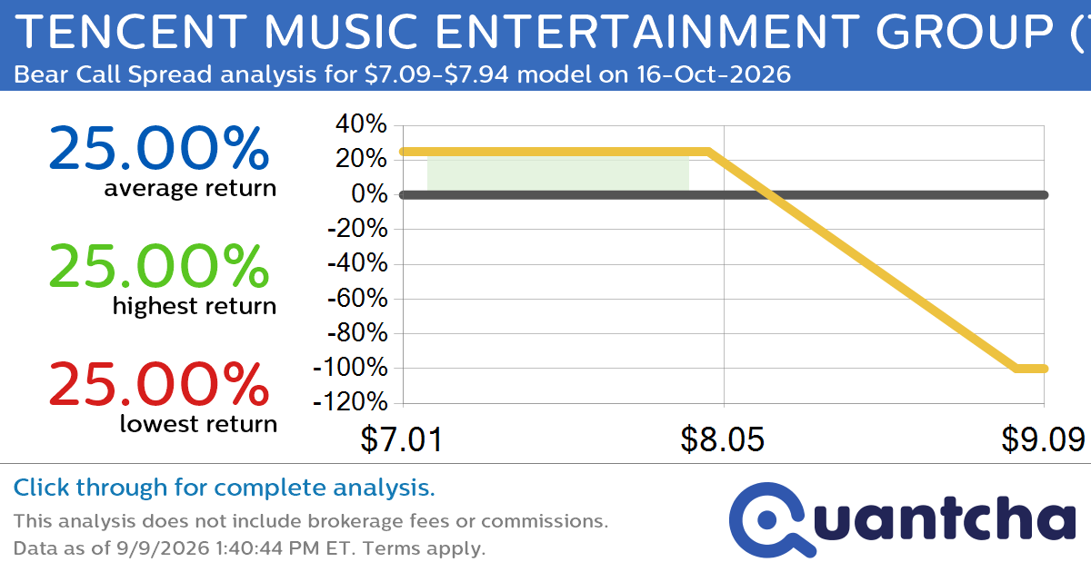 52-Week Low Alert: Trading today’s movement in TENCENT MUSIC ENTERTAINMENT GROUP $TME