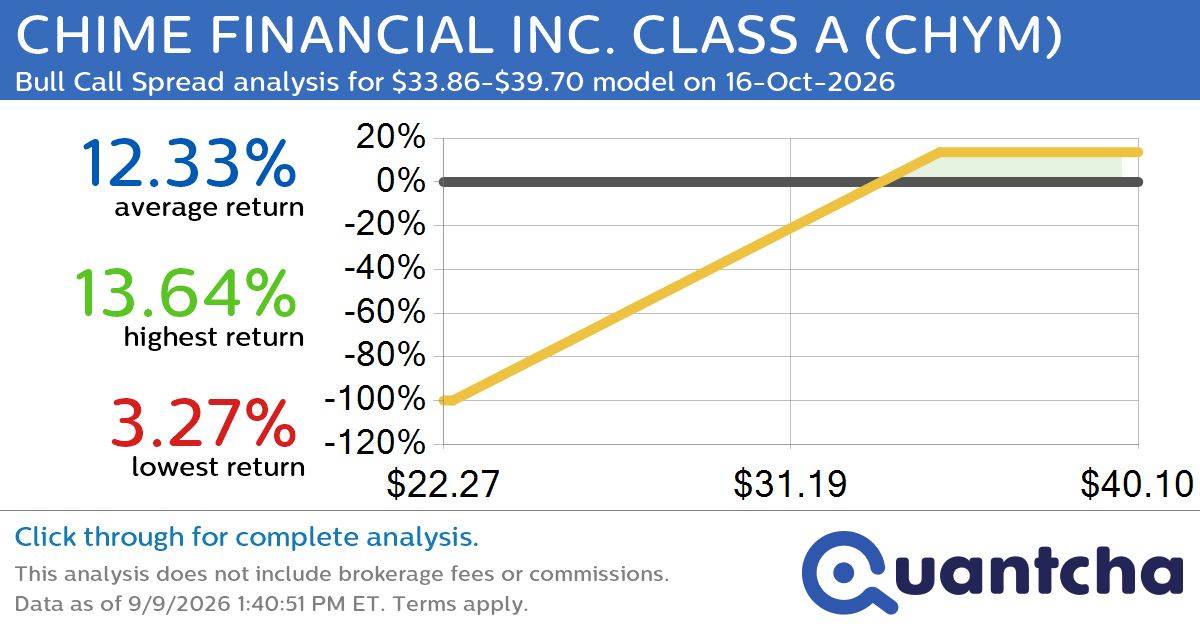 52-Week High Alert: Trading today’s movement in CHIME FINANCIAL INC. CLASS A $CHYM