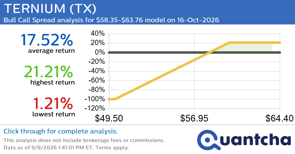 52-Week High Alert: Trading today’s movement in TERNIUM $TX