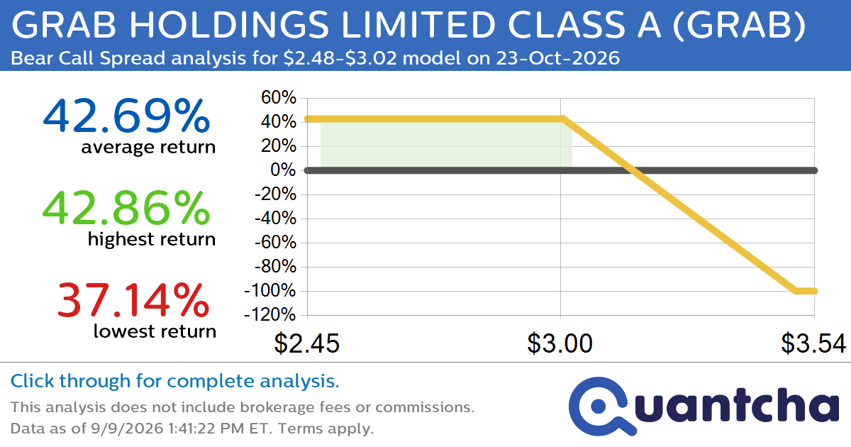 Big Loser Alert: Trading today’s -7.4% move in GRAB HOLDINGS LIMITED CLASS A $GRAB